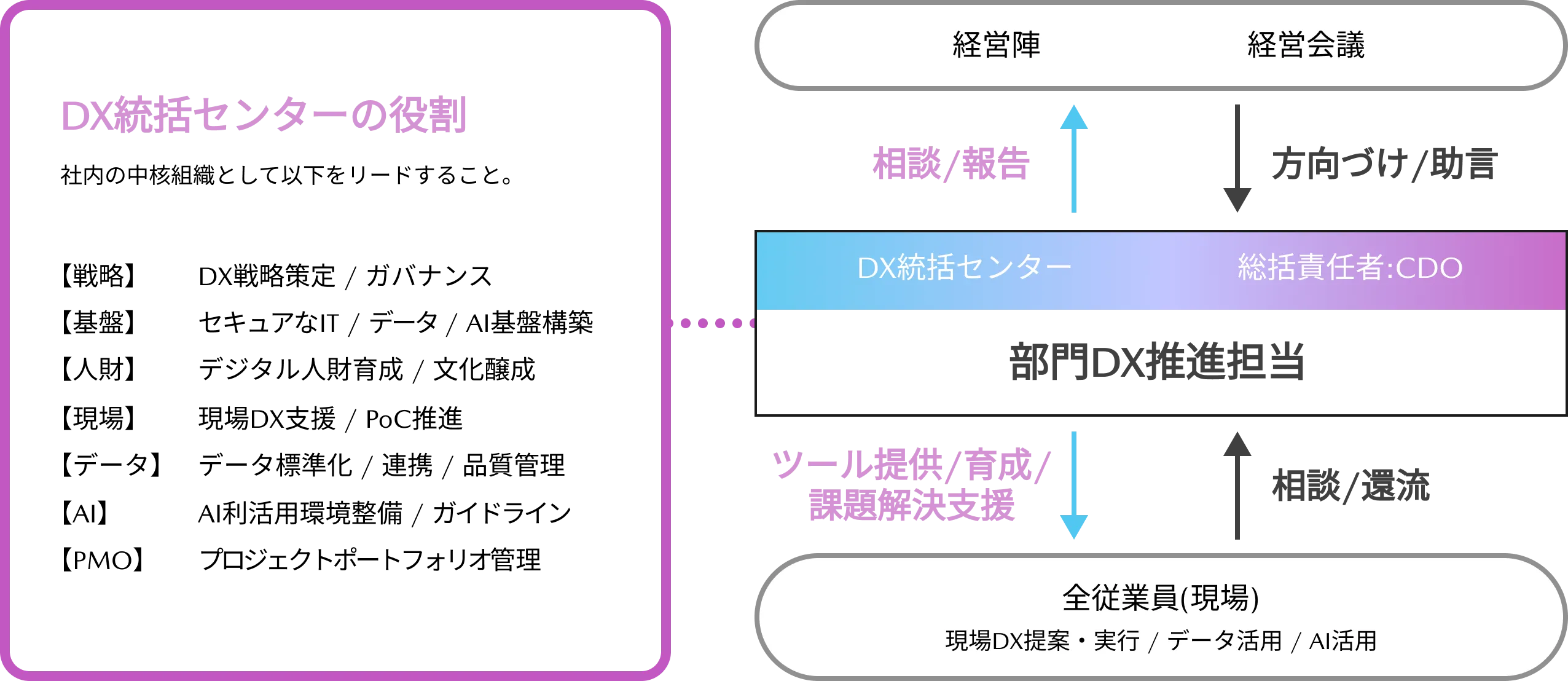 DX統括センターの役割