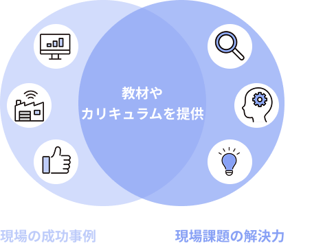 教材やカリキュラムの提供を通して、現場の成功事例と現場課題の解決力を育てるDX実践講座の価値